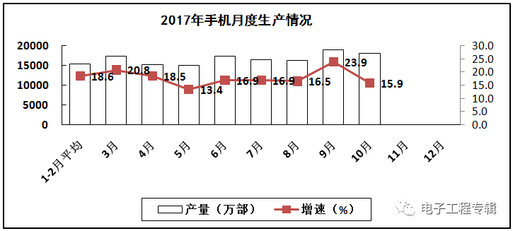 2017年電子信息制造業(yè)前十個月的生產(chǎn)與銷售情況