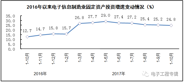 2017年電子信息制造業(yè)前十個月的生產(chǎn)與銷售情況