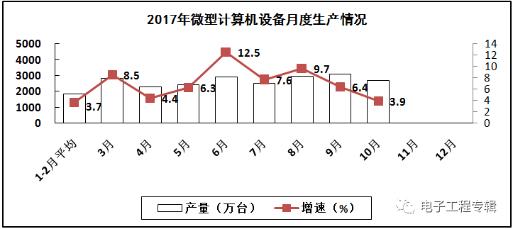 2017年電子信息制造業(yè)前十個月的生產(chǎn)與銷售情況