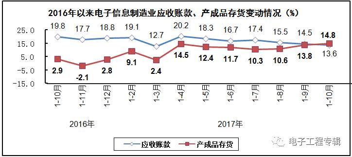 2017年電子信息制造業(yè)前十個月的生產(chǎn)與銷售情況