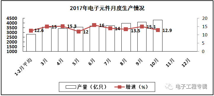 2017年電子信息制造業(yè)前十個月的生產(chǎn)與銷售情況