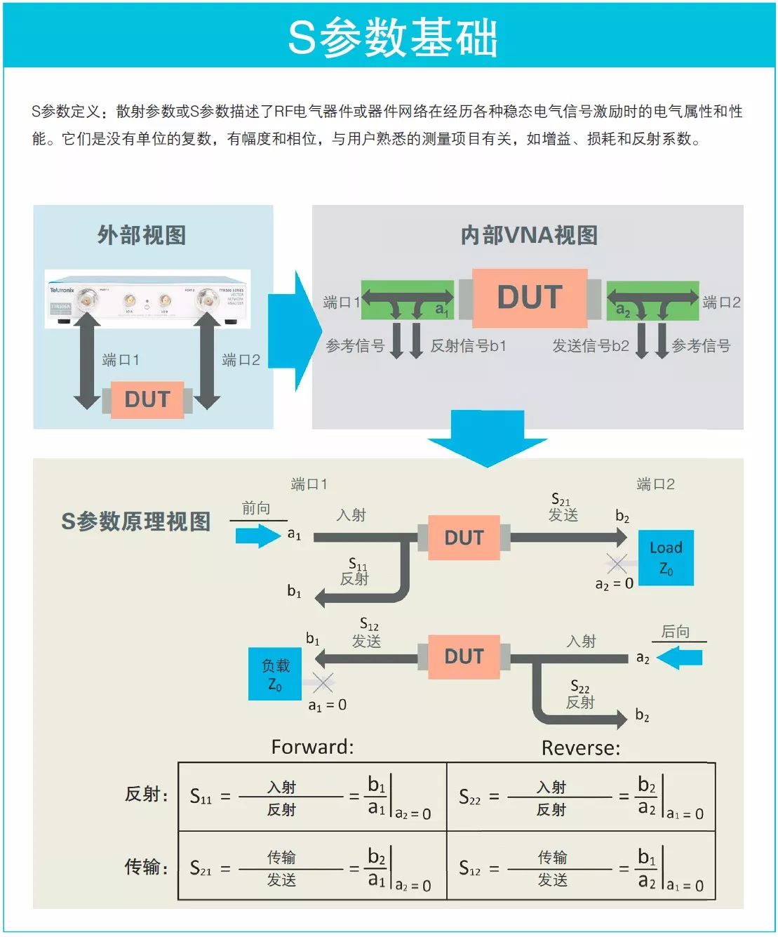 看圖了解矢量網(wǎng)絡(luò)分析儀基礎(chǔ)知識要點(diǎn)