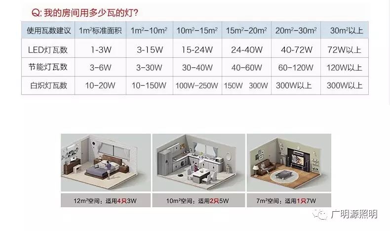 多大的空間用多少W的燈的詳細(xì)分析與模擬