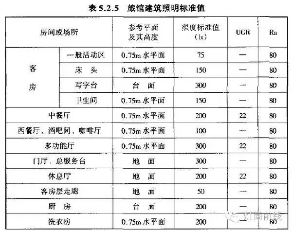 多大的空間用多少W的燈的詳細(xì)分析與模擬