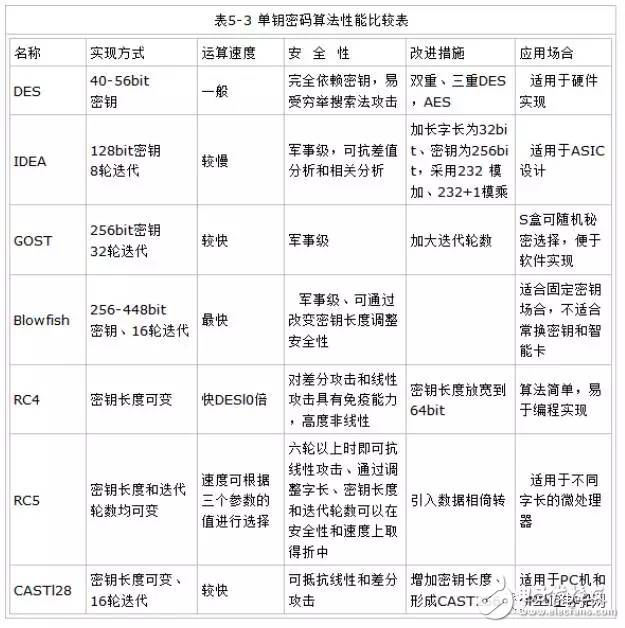 算法加密數(shù)據(jù)安全有保障