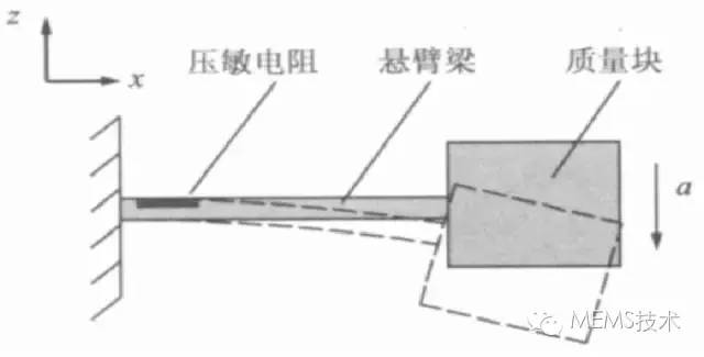 加速度傳感器的工作原理、結(jié)構(gòu)以及芯片的微加工