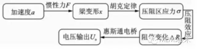 加速度傳感器的工作原理、結(jié)構(gòu)以及芯片的微加工