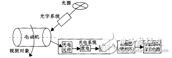 用鎖相環(huán)CD4046實現(xiàn)電動機轉速測量