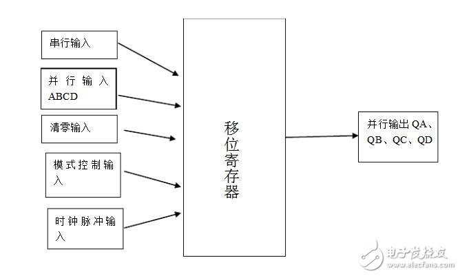 移位寄存器實驗報告_移位寄存器原理