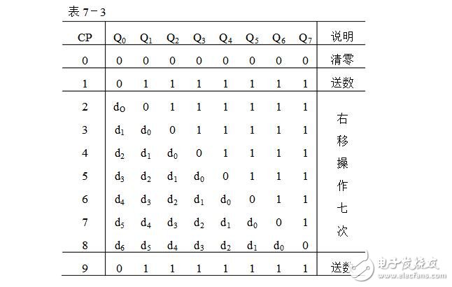 移位寄存器的作用及應(yīng)用