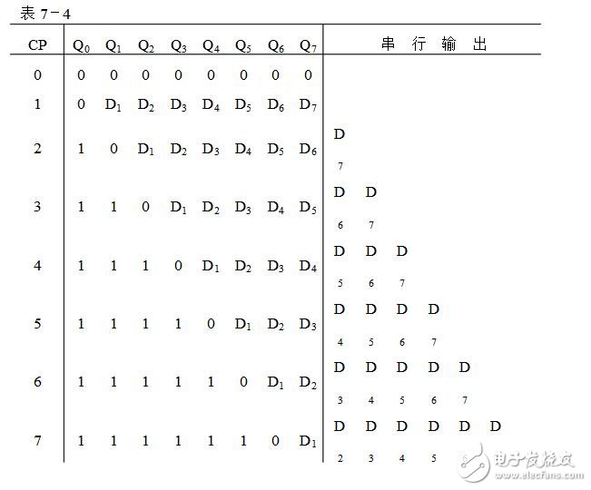 移位寄存器的作用及應(yīng)用