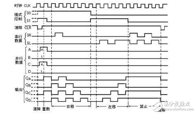 74ls194結(jié)構(gòu)及應(yīng)用電路詳解