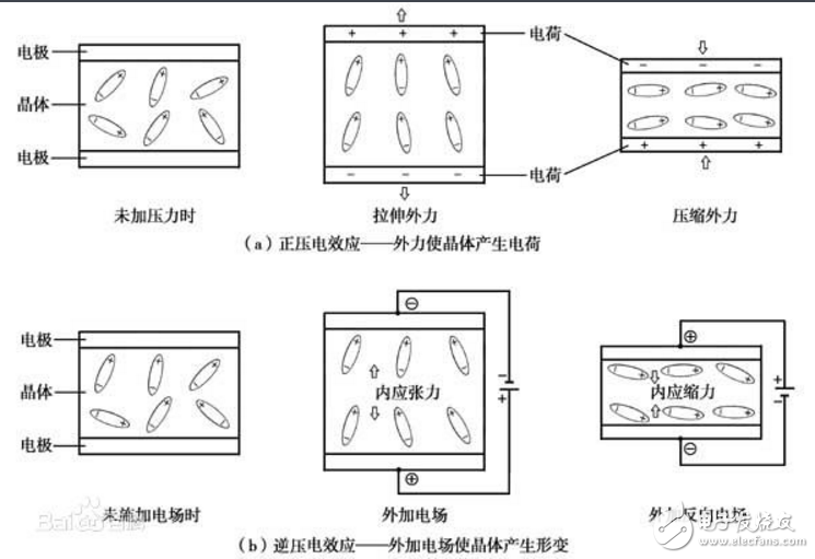 什么是正/逆壓電效應(yīng)，兩者關(guān)系過程是什么？