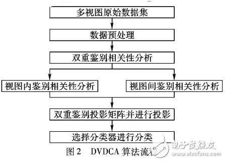 基于雙重鑒別相關(guān)性分析的圖像識別算法