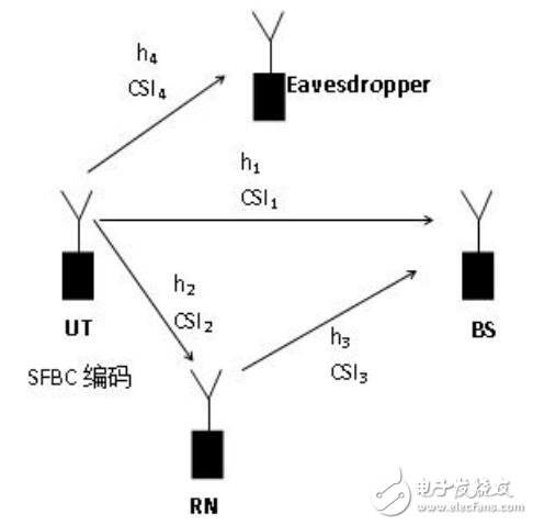 一種新的聯(lián)合SFBC編碼的物理層加密傳輸方案