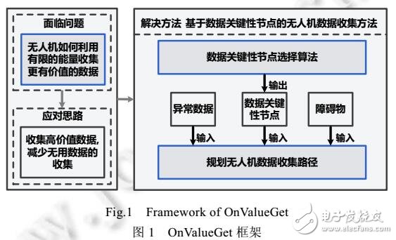 基于數(shù)據(jù)價(jià)值的無人機(jī)數(shù)據(jù)收集方法