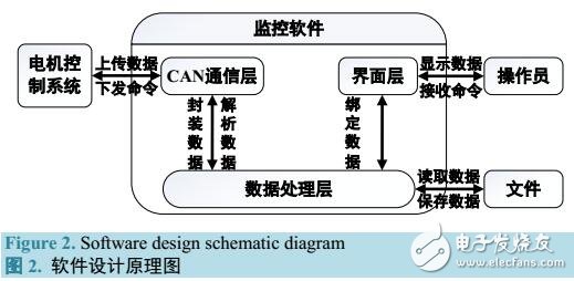 基于WPF電機控制系統(tǒng)監(jiān)控軟件