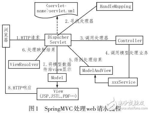 基于SpringMVC的圖片處理系統(tǒng)的研究與設(shè)計(jì)