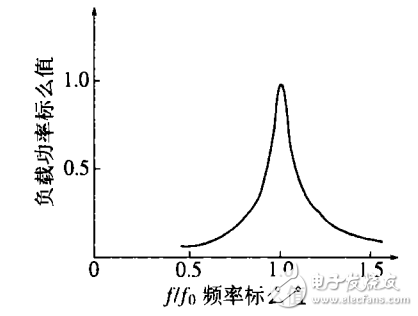 一種利用SG3525實(shí)現(xiàn)調(diào)頻控制的感應(yīng)加熱電源