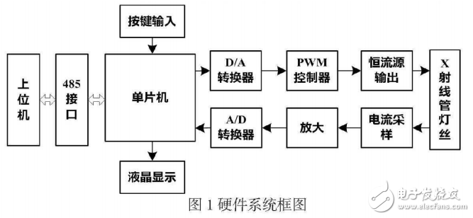 基于C8051F500的數(shù)控恒流源設(shè)計