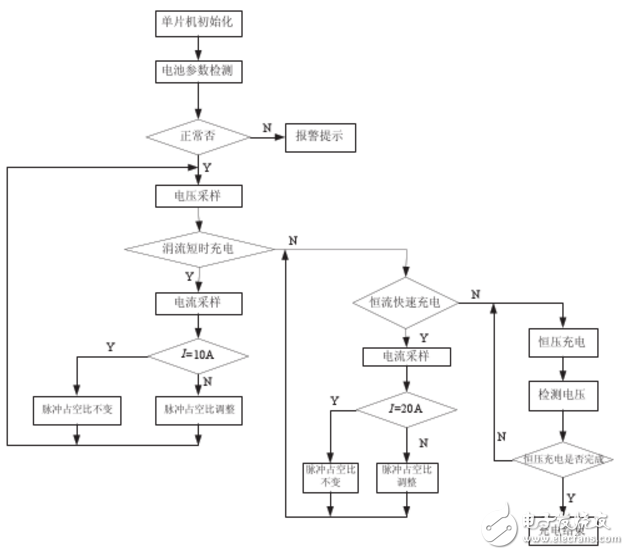 基于ADUC814單片機(jī)和SG3525的智能充電電源設(shè)計(jì)