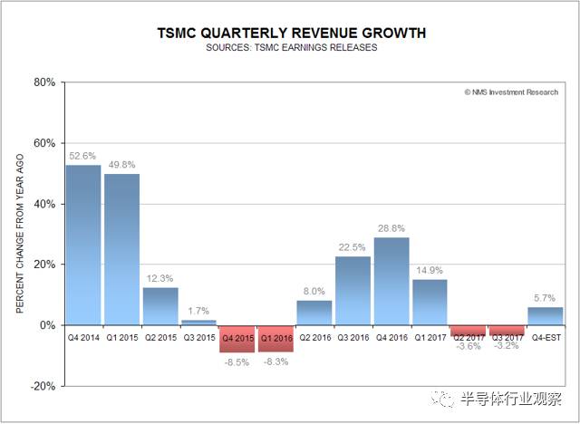 硅片價格上漲對Intel和TSMC帶來的影響