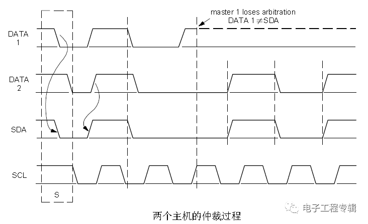 基于I2C總線信號時序的詳細(xì)分析