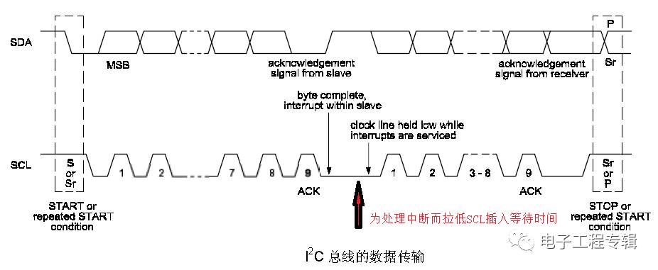 基于I2C總線信號時序的詳細(xì)分析