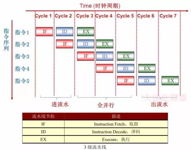 處理器功能單元組成與CPU的流水線的詳細(xì)解析