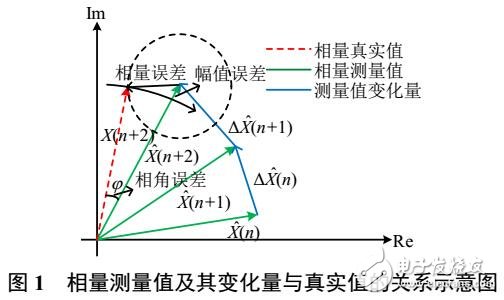 基于測量值波動(dòng)特性的PMU測量性能在線評(píng)價(jià)