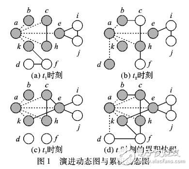 基于快照的大規(guī)模動(dòng)態(tài)圖相似節(jié)點(diǎn)查詢(xún)算法