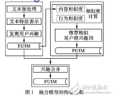 基于內(nèi)容與協(xié)同過濾融合的方法進(jìn)行新聞推薦