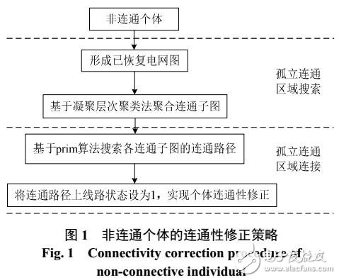 電力系統(tǒng)網(wǎng)架重構(gòu)優(yōu)化中非連通方案的線路編碼修正方法