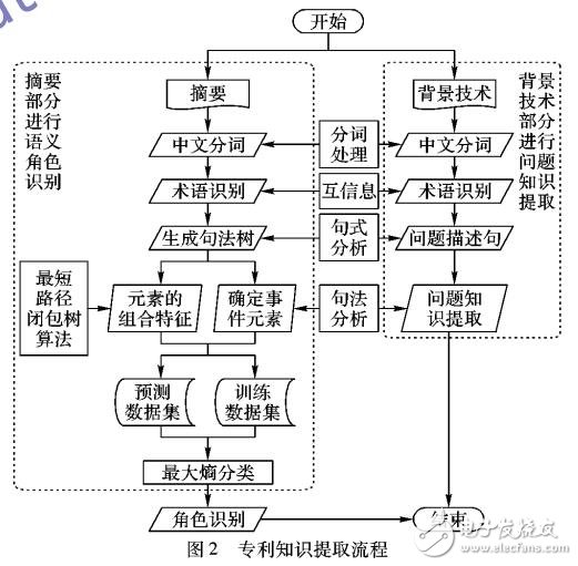 創(chuàng)新設計的專利知識抽取方法