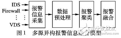 基于時間對抗的網(wǎng)絡(luò)報警深度信息融合方法