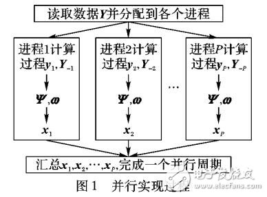 基于坐標下降的并行稀疏子空間聚類方法