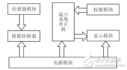 一種高精度便攜式電子秤的設(shè)計(jì)