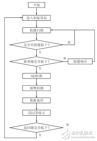 一種高精度便攜式電子秤的設計