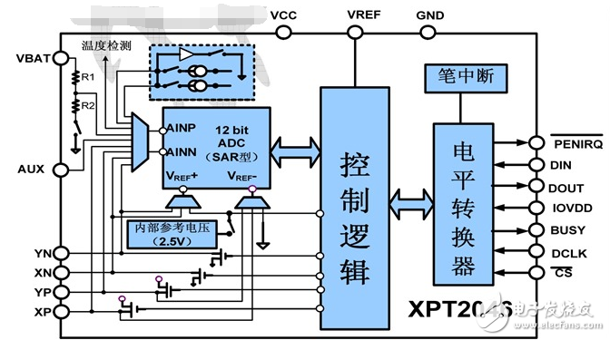 XPT2046中文資料詳解_引腳圖及功能_工作原理_內(nèi)部框圖及應(yīng)用設(shè)計電路