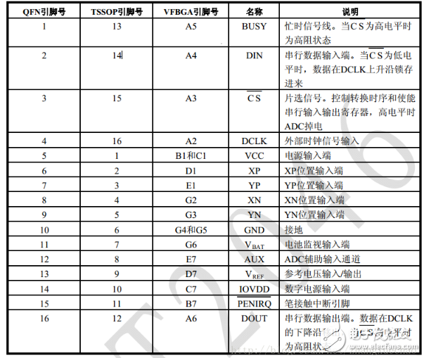 XPT2046中文資料詳解_引腳圖及功能_工作原理_內(nèi)部框圖及應(yīng)用設(shè)計(jì)電路