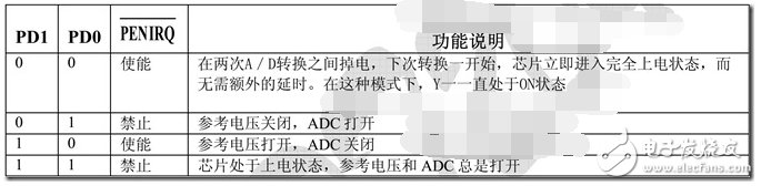 XPT2046中文資料詳解_引腳圖及功能_工作原理_內(nèi)部框圖及應(yīng)用設(shè)計(jì)電路