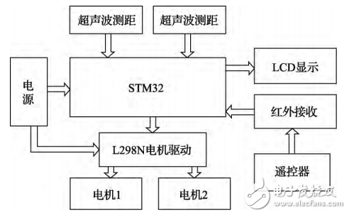 基于STM32的可遙控智能跟隨小車的設(shè)計與實現(xiàn)