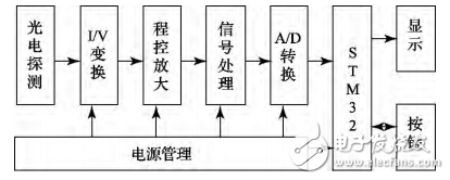 一種基于STM32的光功率計的設計與實現(xiàn)