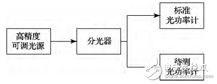 一種基于STM32的光功率計(jì)的設(shè)計(jì)與實(shí)現(xiàn)