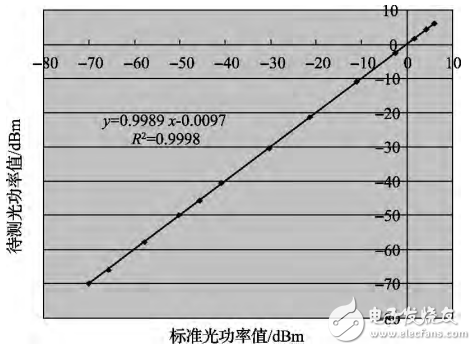 一種基于STM32的光功率計(jì)的設(shè)計(jì)與實(shí)現(xiàn)