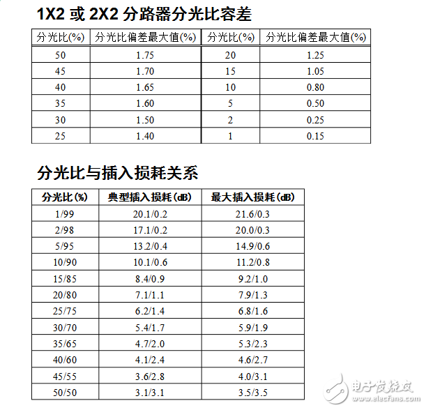 光纖耦合器型號(hào)及參數(shù)