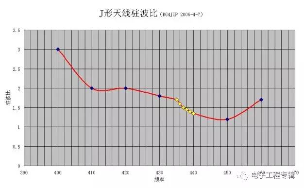 基于天線駐波比實(shí)用問(wèn)題的詳細(xì)分析