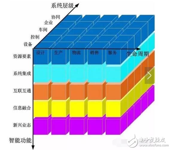 智能制造系統(tǒng)架構(gòu)_智能制造系統(tǒng)的特征_智能制造系統(tǒng)基礎(chǔ)要素