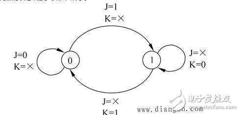 jk觸發(fā)器是什么原理_jk觸發(fā)器特性表和狀態(tài)轉(zhuǎn)換圖