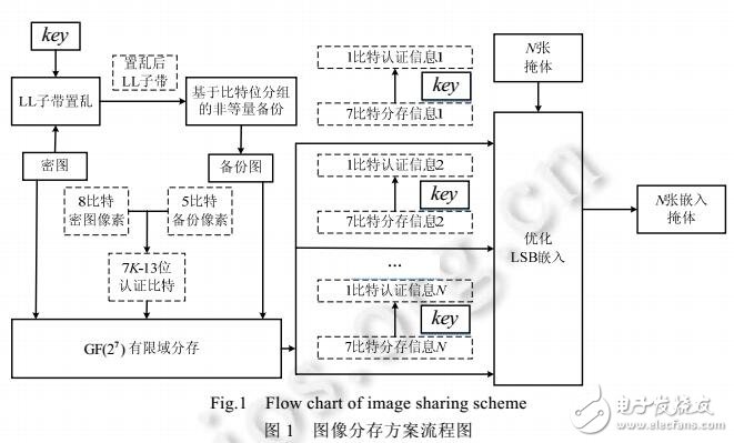 非等量備份和雙認證自修復有限域圖像分存